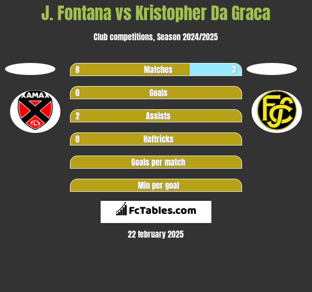 J. Fontana vs Kristopher Da Graca h2h player stats