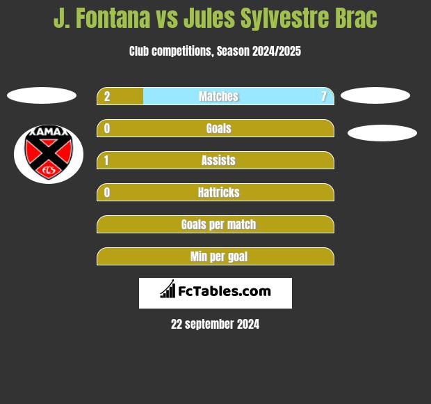 J. Fontana vs Jules Sylvestre Brac h2h player stats