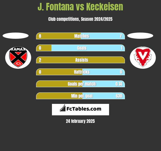 J. Fontana vs Keckeisen h2h player stats