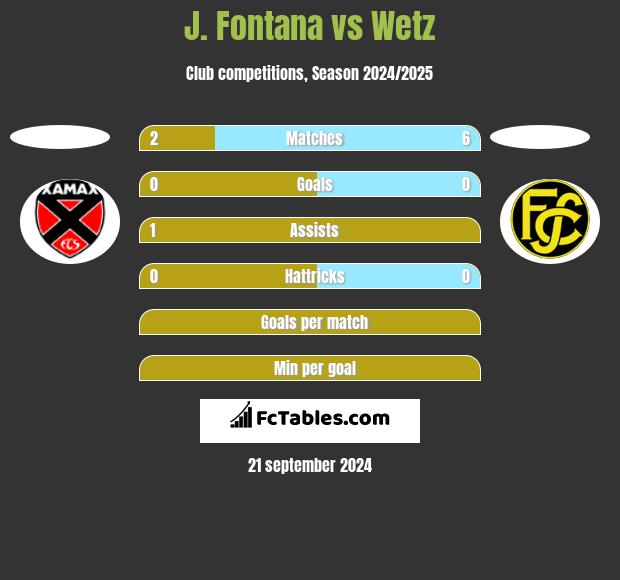 J. Fontana vs Wetz h2h player stats