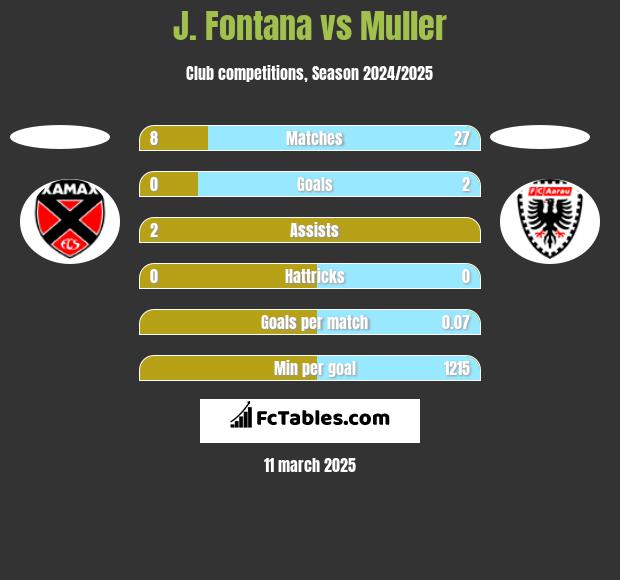 J. Fontana vs Muller h2h player stats