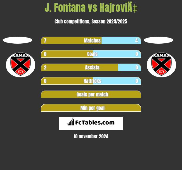 J. Fontana vs HajroviÄ‡ h2h player stats