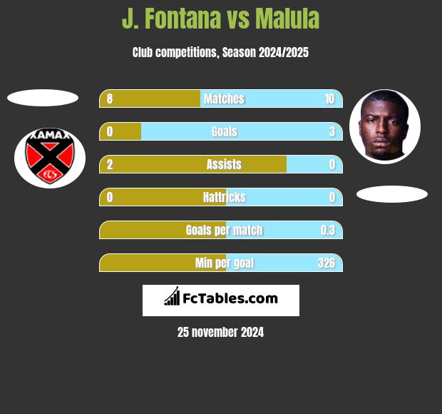 J. Fontana vs Malula h2h player stats