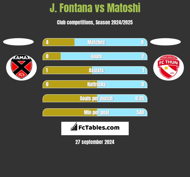 J. Fontana vs Matoshi h2h player stats