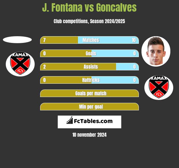 J. Fontana vs Goncalves h2h player stats