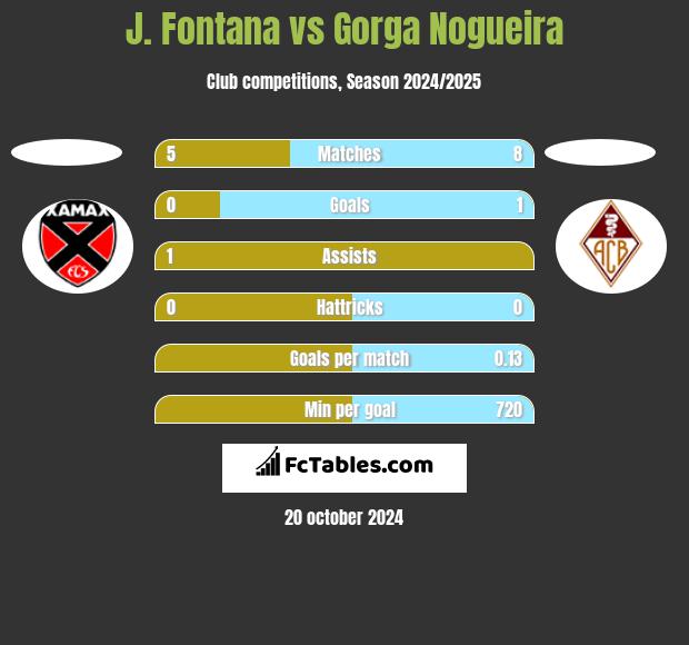 J. Fontana vs Gorga Nogueira h2h player stats