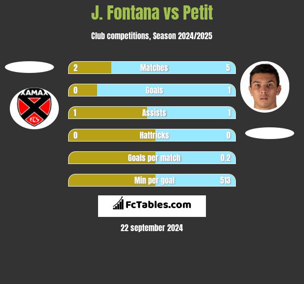 J. Fontana vs Petit h2h player stats