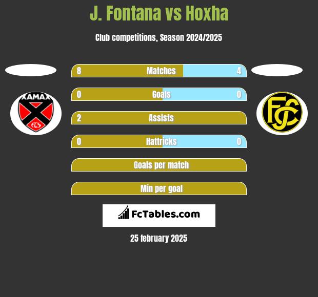 J. Fontana vs Hoxha h2h player stats