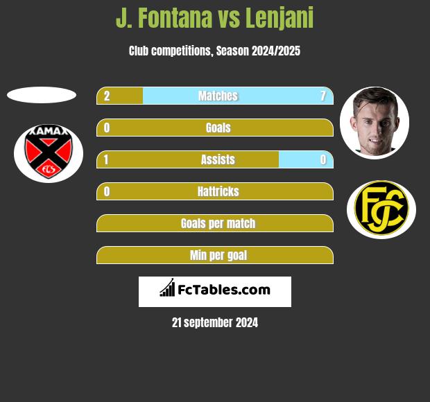 J. Fontana vs Lenjani h2h player stats