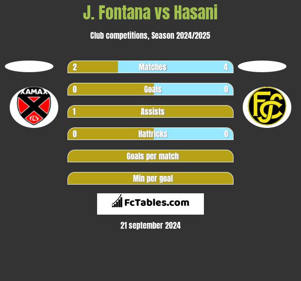 J. Fontana vs Hasani h2h player stats