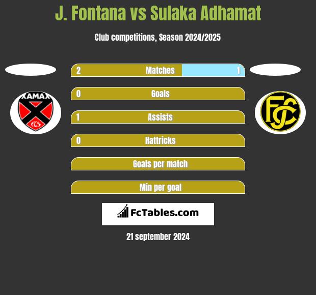 J. Fontana vs Sulaka Adhamat h2h player stats