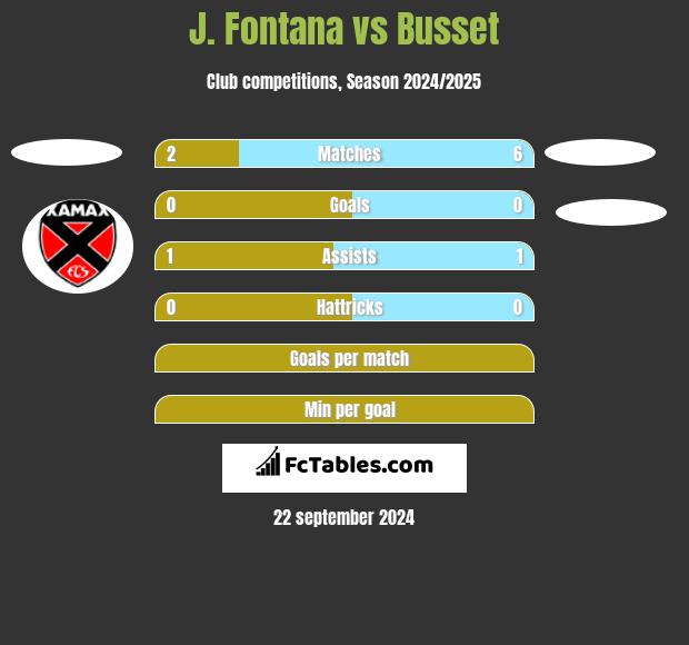 J. Fontana vs Busset h2h player stats