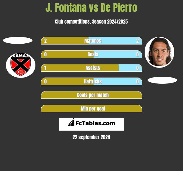 J. Fontana vs De Pierro h2h player stats