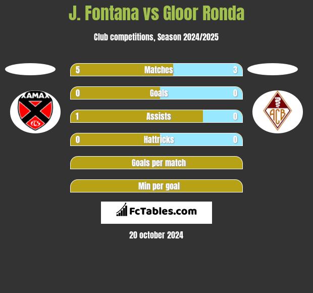 J. Fontana vs Gloor Ronda h2h player stats