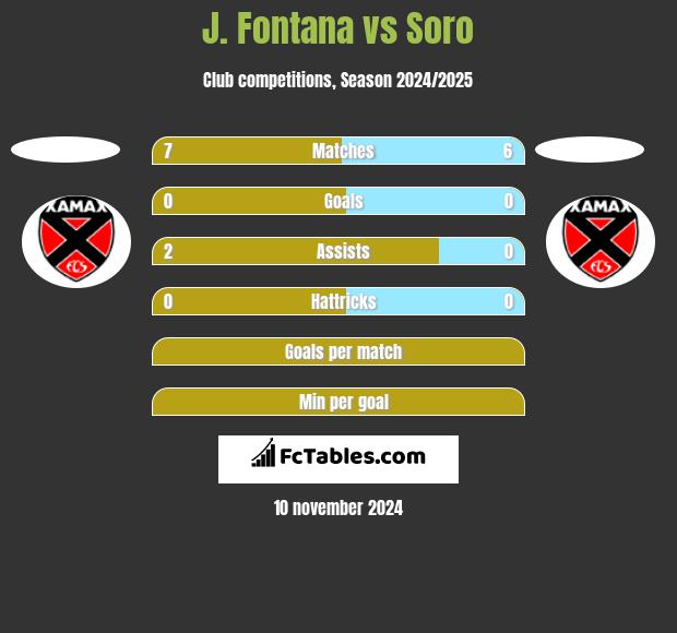 J. Fontana vs Soro h2h player stats