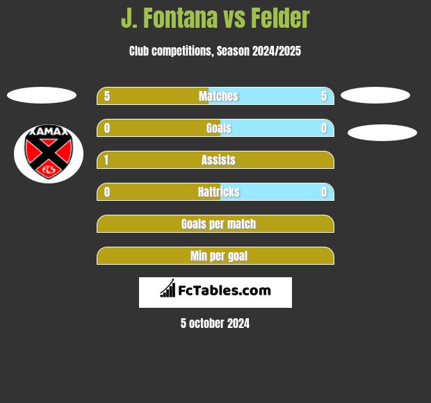 J. Fontana vs Felder h2h player stats