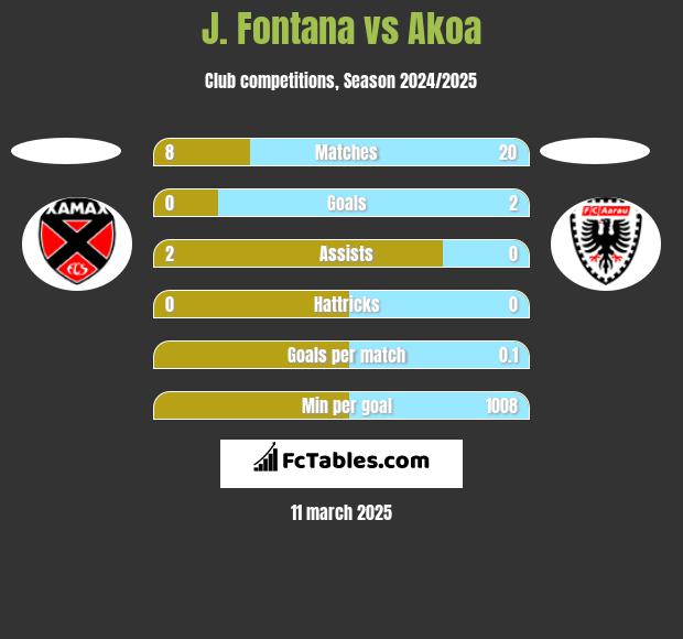 J. Fontana vs Akoa h2h player stats