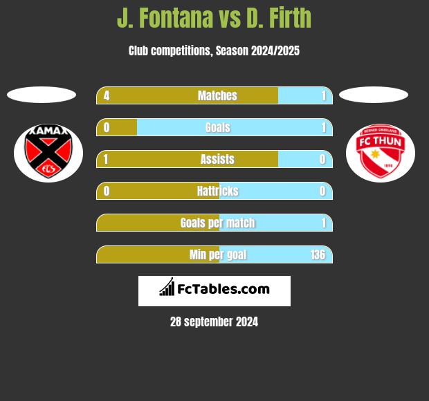 J. Fontana vs D. Firth h2h player stats