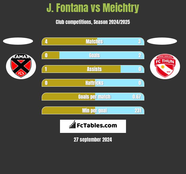 J. Fontana vs Meichtry h2h player stats