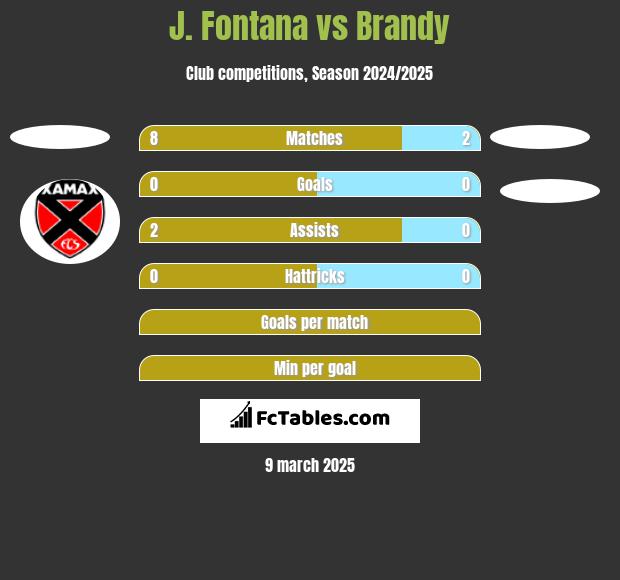 J. Fontana vs Brandy h2h player stats