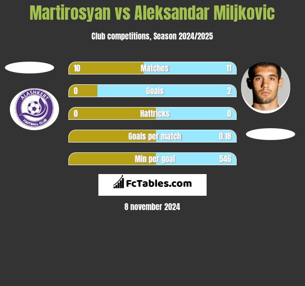 Martirosyan vs Aleksandar Miljkovic h2h player stats