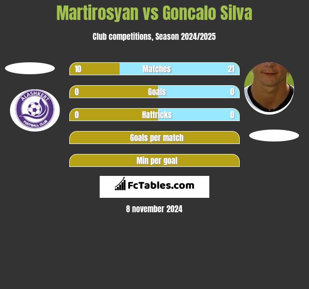 Martirosyan vs Goncalo Silva h2h player stats