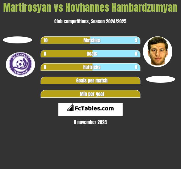 Martirosyan vs Hovhannes Hambardzumyan h2h player stats