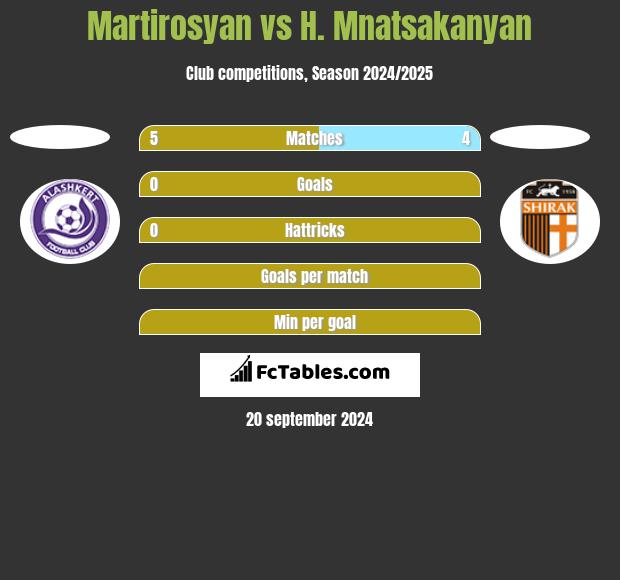 Martirosyan vs H. Mnatsakanyan h2h player stats