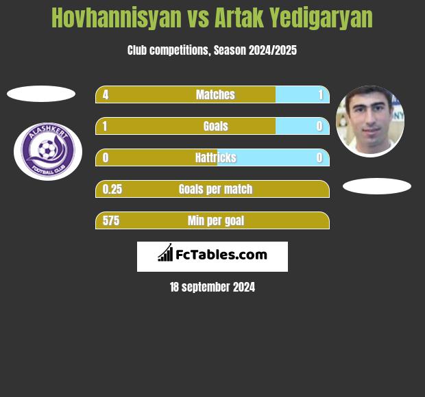 Hovhannisyan vs Artak Yedigaryan h2h player stats