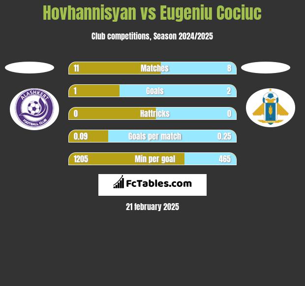 Hovhannisyan vs Eugeniu Cociuc h2h player stats