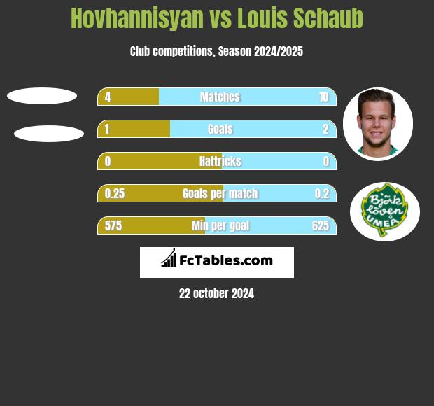 Hovhannisyan vs Louis Schaub h2h player stats