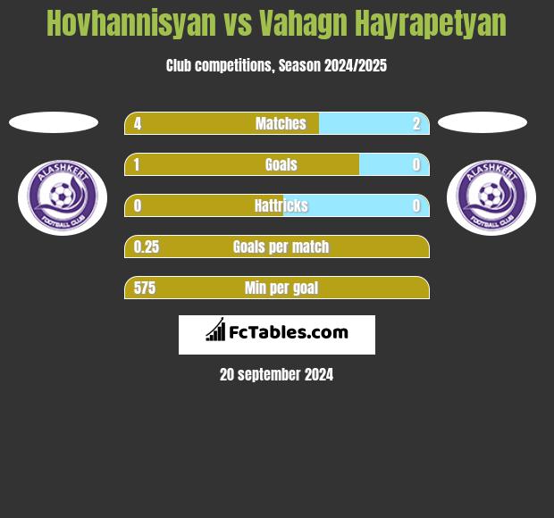 Hovhannisyan vs Vahagn Hayrapetyan h2h player stats