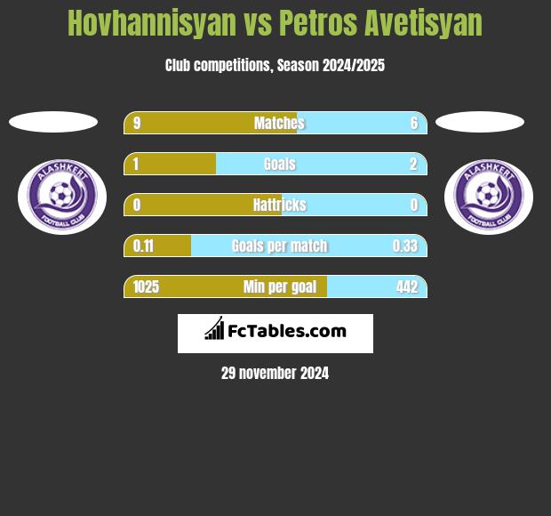 Hovhannisyan vs Petros Avetisyan h2h player stats