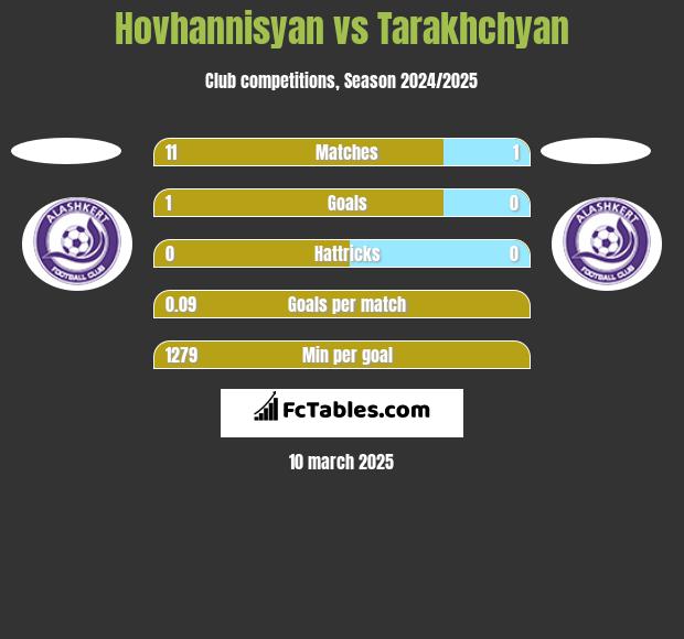 Hovhannisyan vs Tarakhchyan h2h player stats