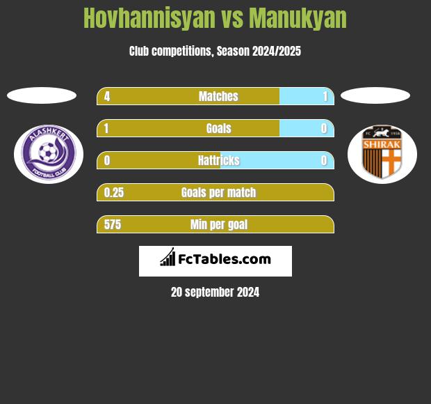 Hovhannisyan vs Manukyan h2h player stats