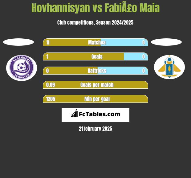 Hovhannisyan vs FabiÃ£o Maia h2h player stats