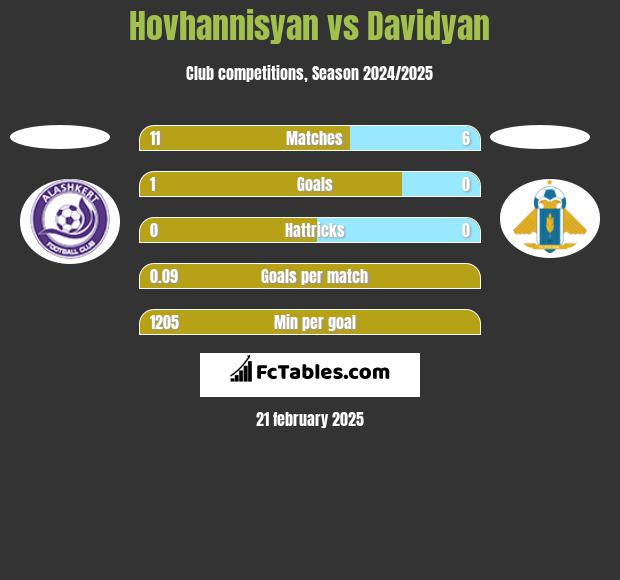 Hovhannisyan vs Davidyan h2h player stats