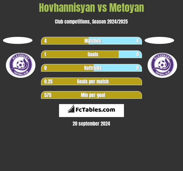 Hovhannisyan vs Metoyan h2h player stats