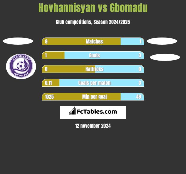 Hovhannisyan vs Gbomadu h2h player stats