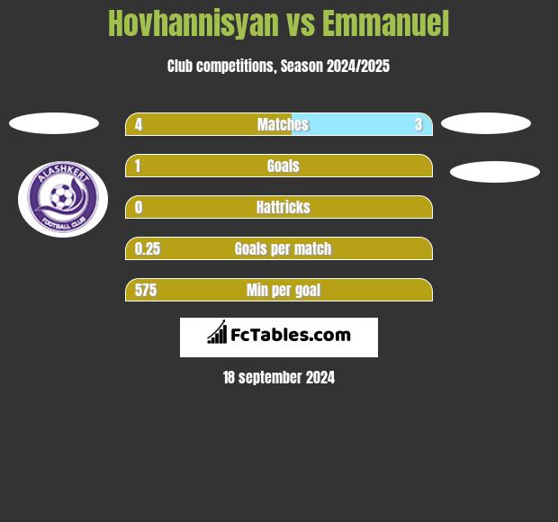 Hovhannisyan vs Emmanuel h2h player stats