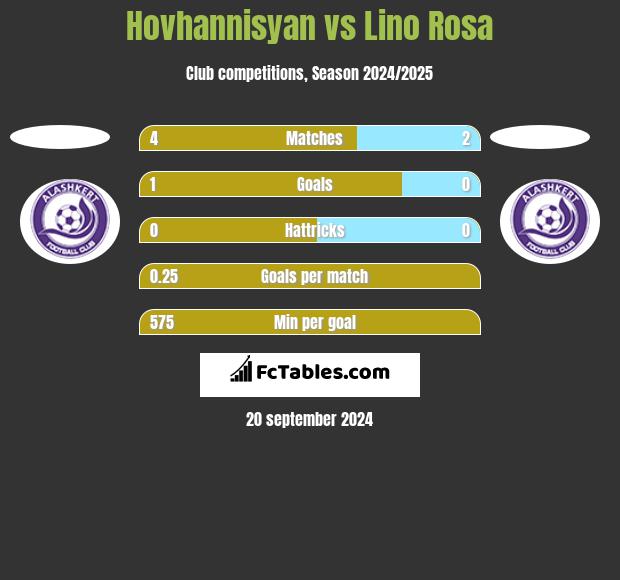 Hovhannisyan vs Lino Rosa h2h player stats