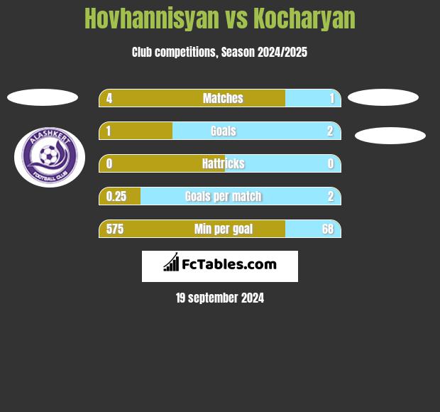 Hovhannisyan vs Kocharyan h2h player stats