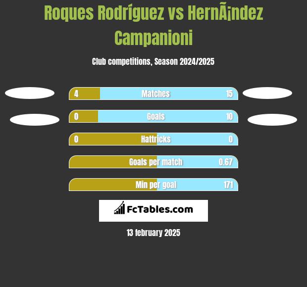 Roques Rodríguez vs HernÃ¡ndez Campanioni h2h player stats