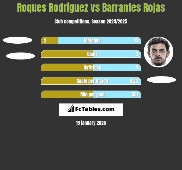 Roques Rodríguez vs Barrantes Rojas h2h player stats