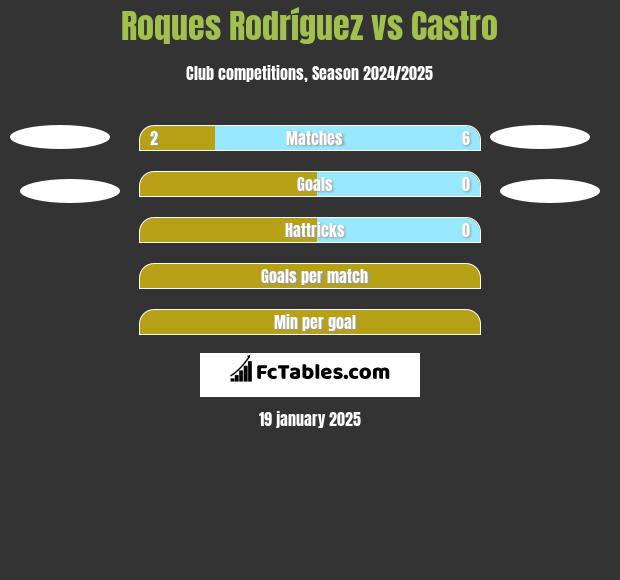 Roques Rodríguez vs Castro h2h player stats