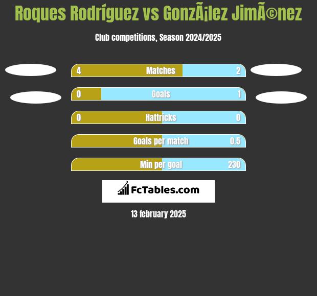 Roques Rodríguez vs GonzÃ¡lez JimÃ©nez h2h player stats