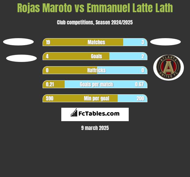 Rojas Maroto vs Emmanuel Latte Lath h2h player stats