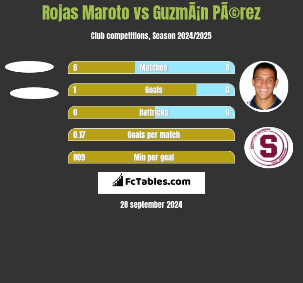 Rojas Maroto vs GuzmÃ¡n PÃ©rez h2h player stats