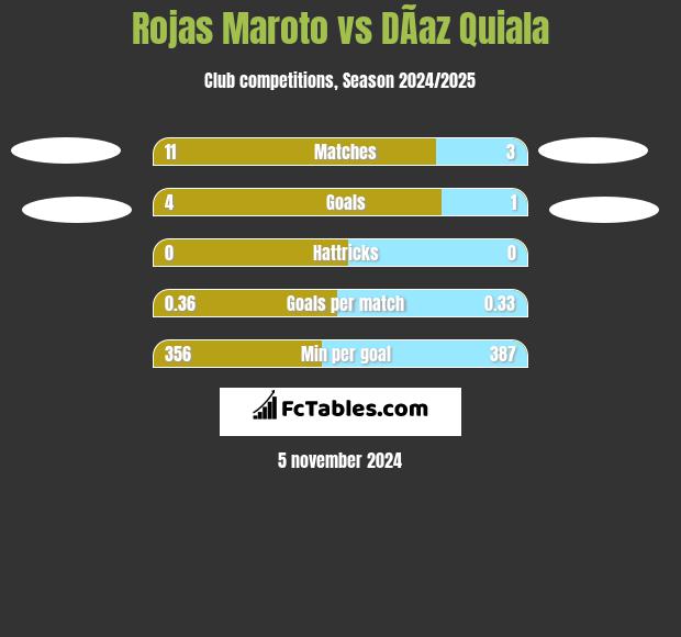 Rojas Maroto vs DÃ­az Quiala h2h player stats