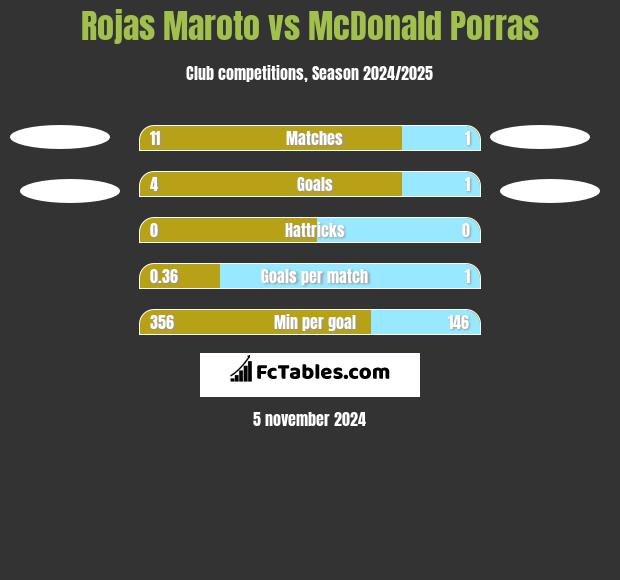 Rojas Maroto vs McDonald Porras h2h player stats